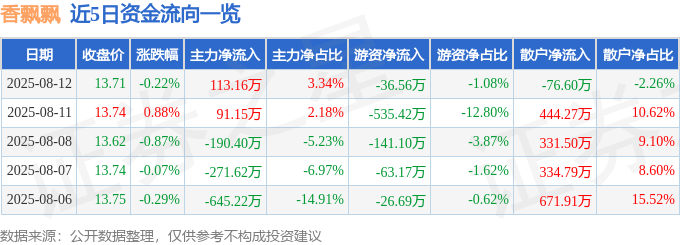 股票行情快报:香飘飘(603711)8月12日主力资金净买入113.16万元
