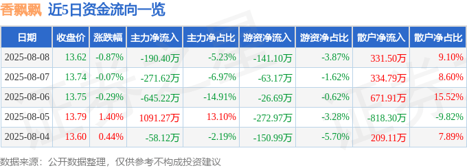 股票行情快报:香飘飘(603711)8月8日主力资金净卖出190.40万元