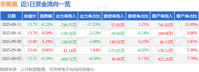 股票行情快报:香飘飘(603711)9月11日主力资金净卖出799.75万元