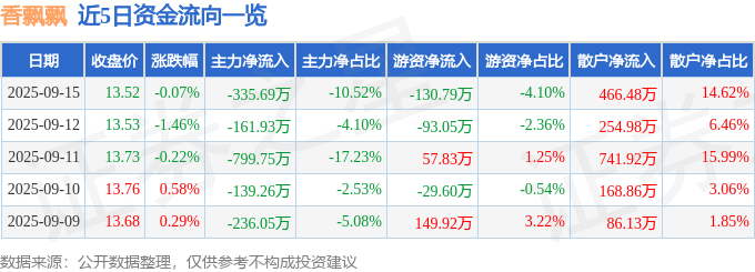 股票行情快报:香飘飘(603711)9月15日主力资金净卖出335.69万元