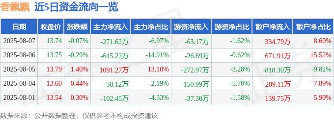 股票行情快报:香飘飘(603711)8月7日主力资金净卖出271.62万元