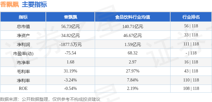 股票行情快报:香飘飘(603711)8月7日主力资金净卖出271.62万元