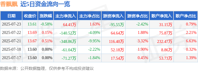 股票行情快报:香飘飘(603711)7月23日主力资金净买入64.41万元