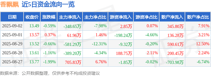 股票行情快报:香飘飘(603711)9月2日主力资金净卖出348.65万元