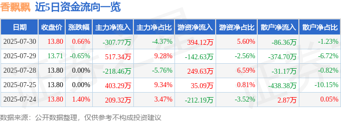 股票行情快报:香飘飘(603711)7月30日主力资金净卖出307.77万元