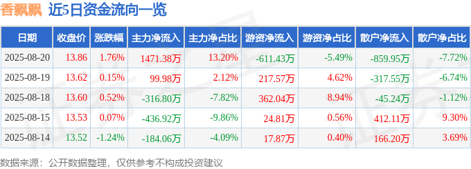 股票行情快报:香飘飘(603711)8月20日主力资金净买入1471.38万元