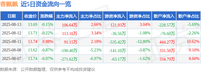股票行情快报:香飘飘(603711)8月13日主力资金净买入106.64万元