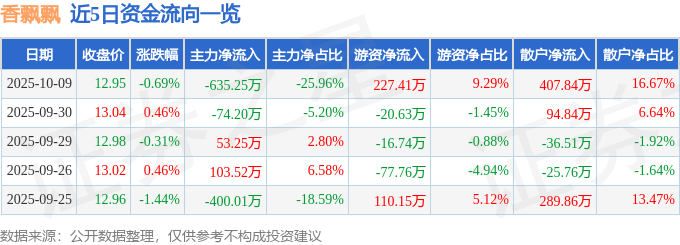 股票行情快报:香飘飘(603711)10月9日主力资金净卖出635.25万元