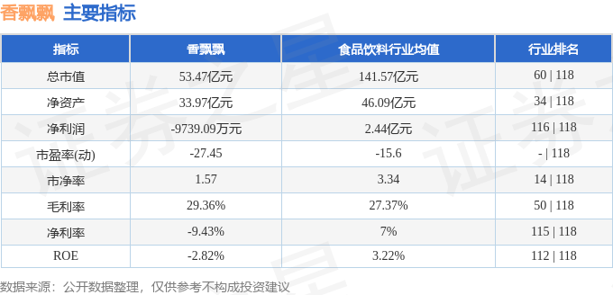 股票行情快报:香飘飘(603711)10月9日主力资金净卖出635.25万元