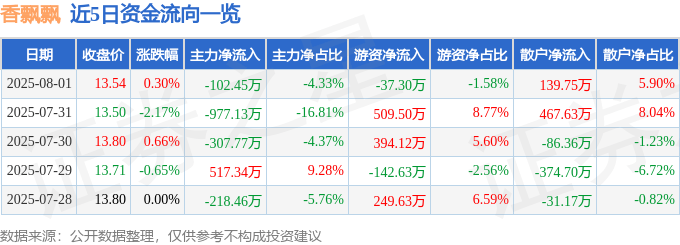 股票行情快报:香飘飘(603711)8月1日主力资金净卖出102.45万元