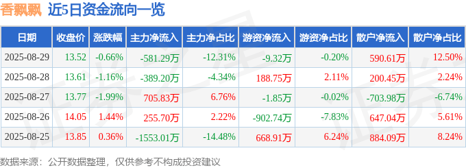 股票行情快报:香飘飘(603711)8月29日主力资金净卖出581.29万元