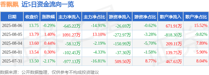 股票行情快报:香飘飘(603711)8月6日主力资金净卖出645.22万元