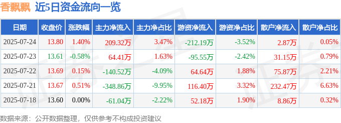 股票行情快报:香飘飘(603711)7月24日主力资金净买入209.32万元