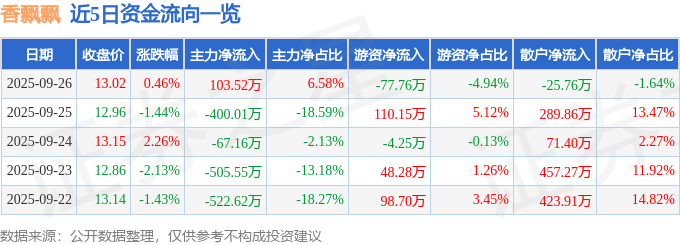 股票行情快报:香飘飘(603711)9月26日主力资金净买入103.52万元
