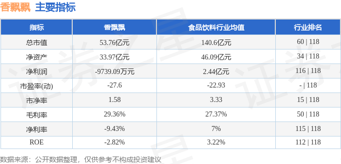 股票行情快报:香飘飘(603711)9月26日主力资金净买入103.52万元