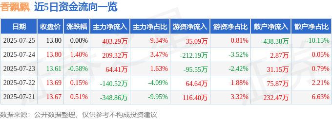 股票行情快报:香飘飘(603711)7月25日主力资金净买入403.29万元