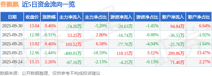 股票行情快报:香飘飘(603711)9月30日主力资金净卖出74.20万元