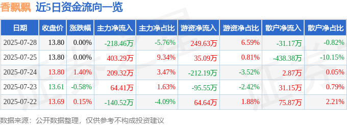 股票行情快报:香飘飘(603711)7月28日主力资金净卖出218.46万元