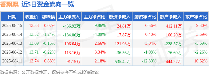 股票行情快报:香飘飘(603711)8月15日主力资金净卖出436.92万元