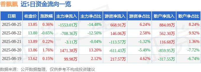 股票行情快报:香飘飘(603711)8月25日主力资金净卖出1553.01万元