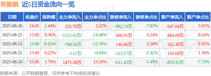 股票行情快报:香飘飘(603711)8月26日主力资金净买入255.70万元
