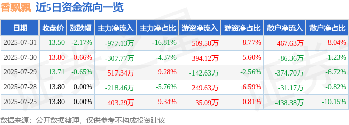 股票行情快报:香飘飘(603711)7月31日主力资金净卖出977.13万元