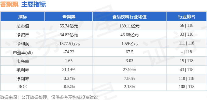股票行情快报:香飘飘(603711)7月31日主力资金净卖出977.13万元