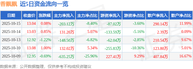 股票行情快报:香飘飘(603711)10月15日主力资金净卖出203.12万元