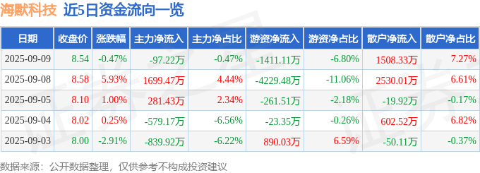 股票行情快报:海默科技(300084)9月9日主力资金净卖出97.22万元