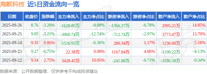股票行情快报:海默科技(300084)9月26日主力资金净卖出1628.85万元