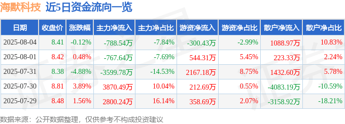 股票行情快报:海默科技(300084)8月4日主力资金净卖出788.54万元