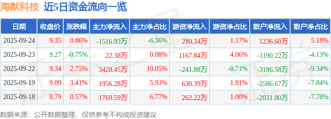 股票行情快报:海默科技(300084)9月24日主力资金净卖出1516.93万元