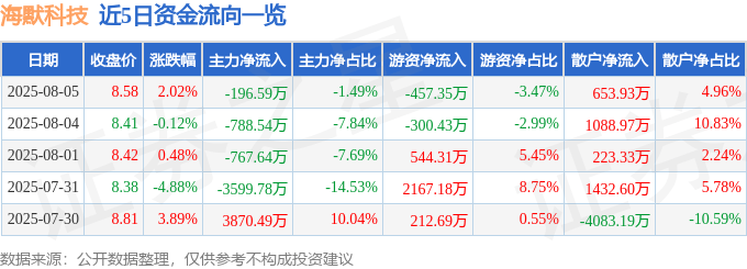 股票行情快报:海默科技(300084)8月5日主力资金净卖出196.59万元