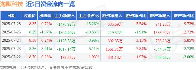股票行情快报:海默科技(300084)7月28日主力资金净卖出1476.92万元