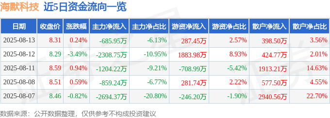 股票行情快报:海默科技(300084)8月13日主力资金净卖出685.95万元