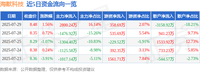 股票行情快报:海默科技(300084)7月29日主力资金净买入2800.24万元