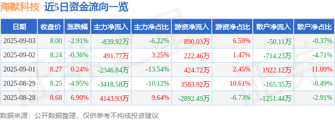 股票行情快报:海默科技(300084)9月3日主力资金净卖出839.92万元