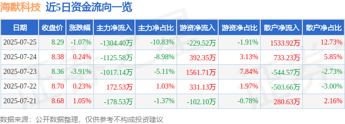 股票行情快报:海默科技(300084)7月25日主力资金净卖出1304.40万元