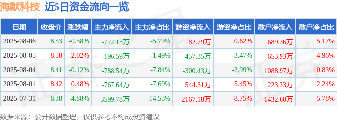 股票行情快报:海默科技(300084)8月6日主力资金净卖出772.15万元
