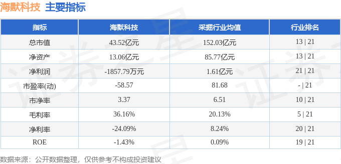 股票行情快报:海默科技(300084)8月6日主力资金净卖出772.15万元