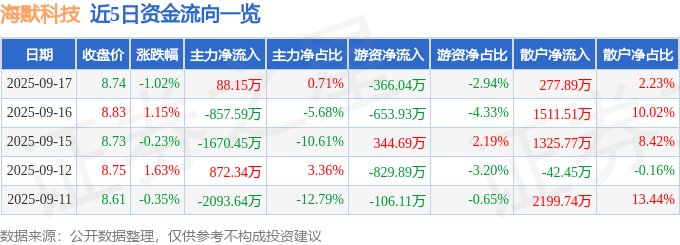 股票行情快报:海默科技(300084)9月17日主力资金净买入88.15万元
