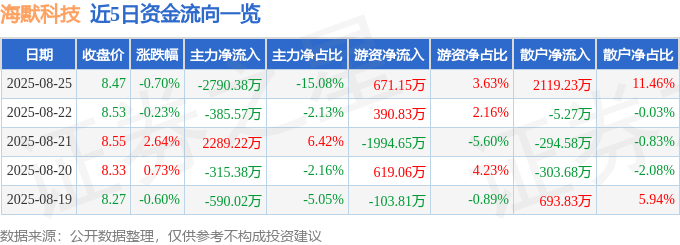 股票行情快报:海默科技(300084)8月25日主力资金净卖出2790.38万元