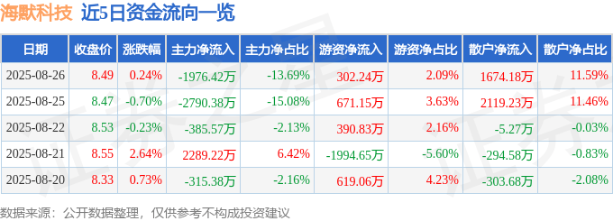 股票行情快报:海默科技(300084)8月26日主力资金净卖出1976.42万元