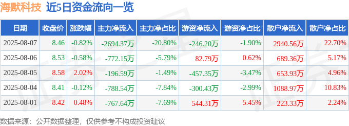 股票行情快报:海默科技(300084)8月7日主力资金净卖出2694.37万元