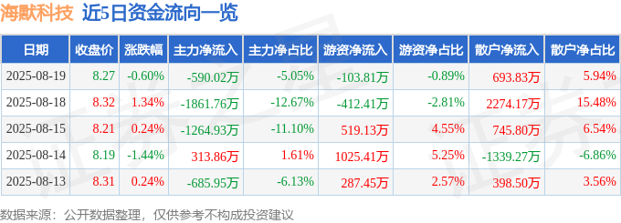 股票行情快报:海默科技(300084)8月19日主力资金净卖出590.02万元