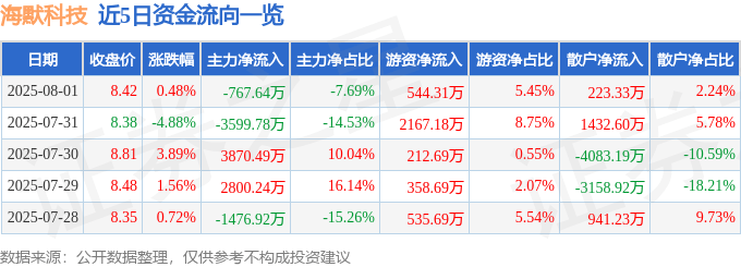 股票行情快报:海默科技(300084)8月1日主力资金净卖出767.64万元