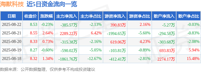 股票行情快报:海默科技(300084)8月22日主力资金净卖出385.57万元