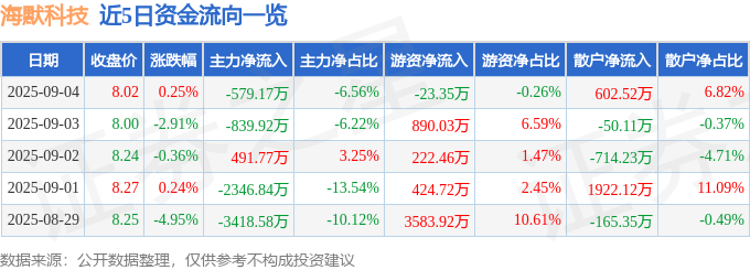 股票行情快报:海默科技(300084)9月4日主力资金净卖出579.17万元