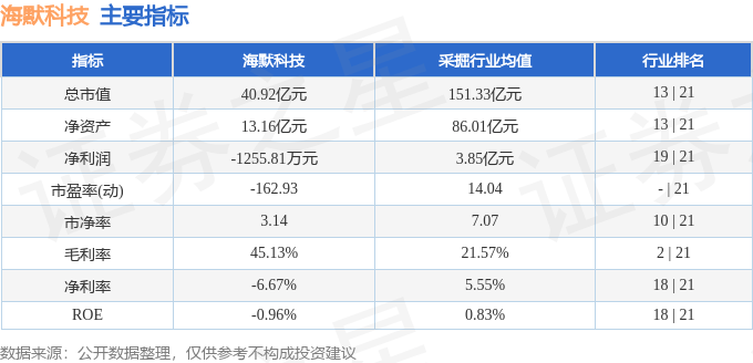 股票行情快报:海默科技(300084)9月4日主力资金净卖出579.17万元