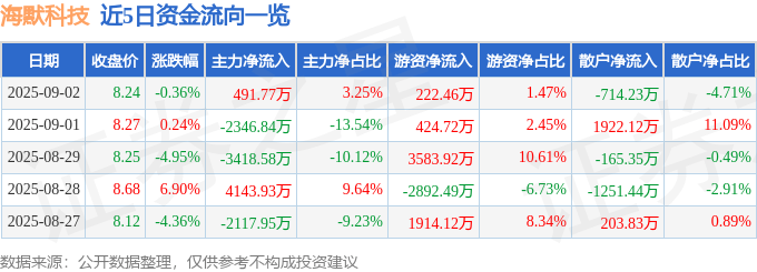 股票行情快报:海默科技(300084)9月2日主力资金净买入491.77万元